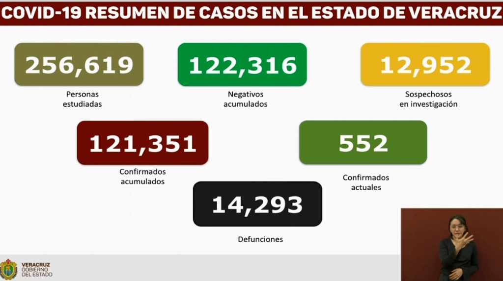 Imagen Veracruz registra 9 muertes por COVID-19 y 44 contagios en las últimas 24 horas