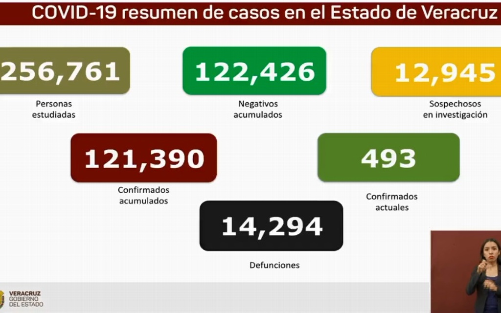 Imagen Veracruz registra una muerte por COVID-19 y 39 contagios en las últimas 24 horas