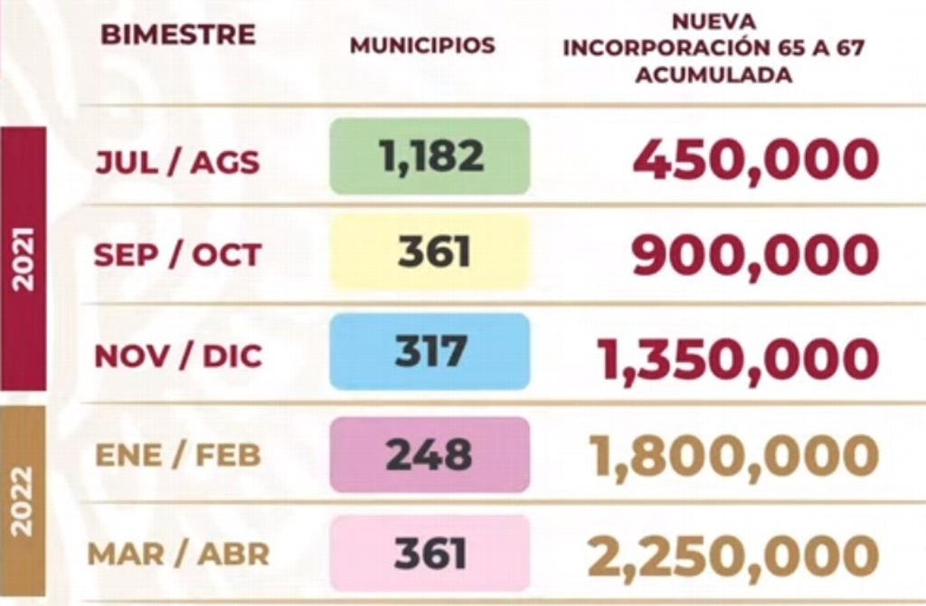 Imagen Mayores de 65 años recibirán pago retroactivo de la pensión Bienestar; checa cuándo