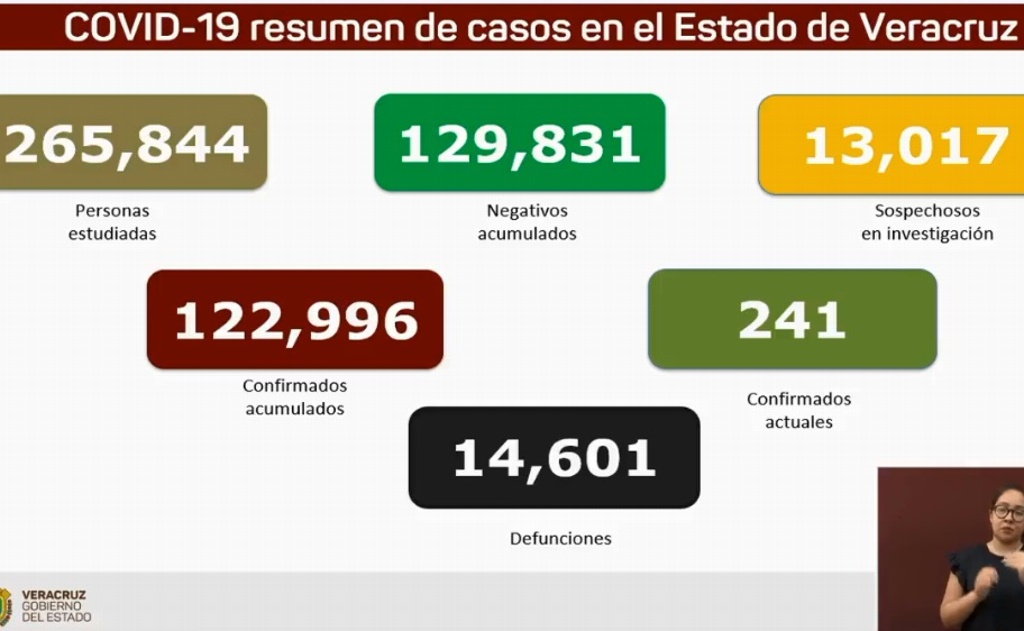 Imagen Veracruz reporta 2 muertes por COVID-19 y 17 contagios en el último día