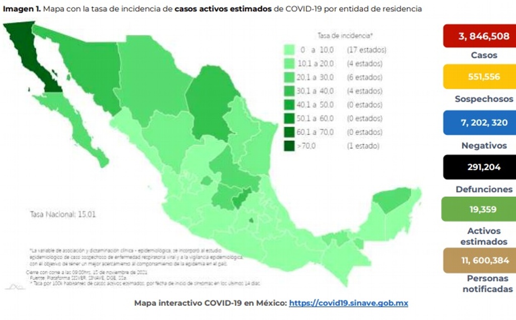 Imagen México registra 57 muertes por COVID-19 y 775 contagios en el último día