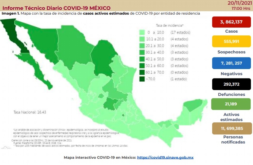 Imagen México reporta 227 muertes por COVID-19 y 3,306 contagios en las últimas 24 horas