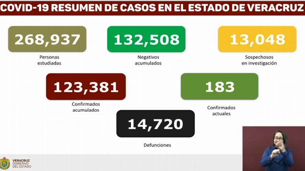Imagen Veracruz reporta 32 muertes por COVID-19 y 59 casos confirmados en el último día 