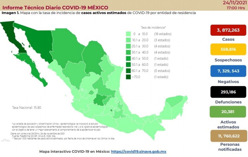 Imagen México reporta 263 muertes por COVID-19 y 4,128 contagios en las últimas 24 horas