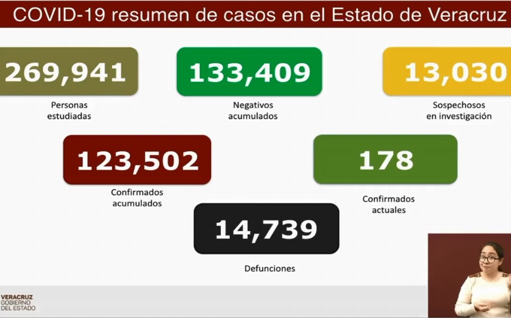 Imagen Veracruz registra 8 muertes por COVID-19 y 62 contagios en el último día