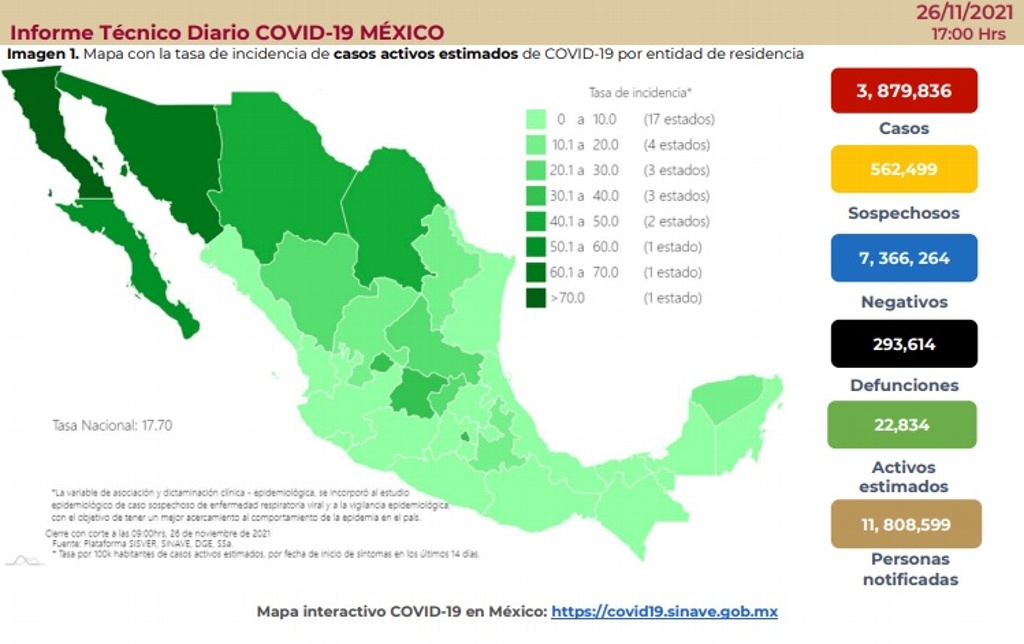 Imagen México registra 165 muertes por COVID-19 y 3,445 contagios en el último día