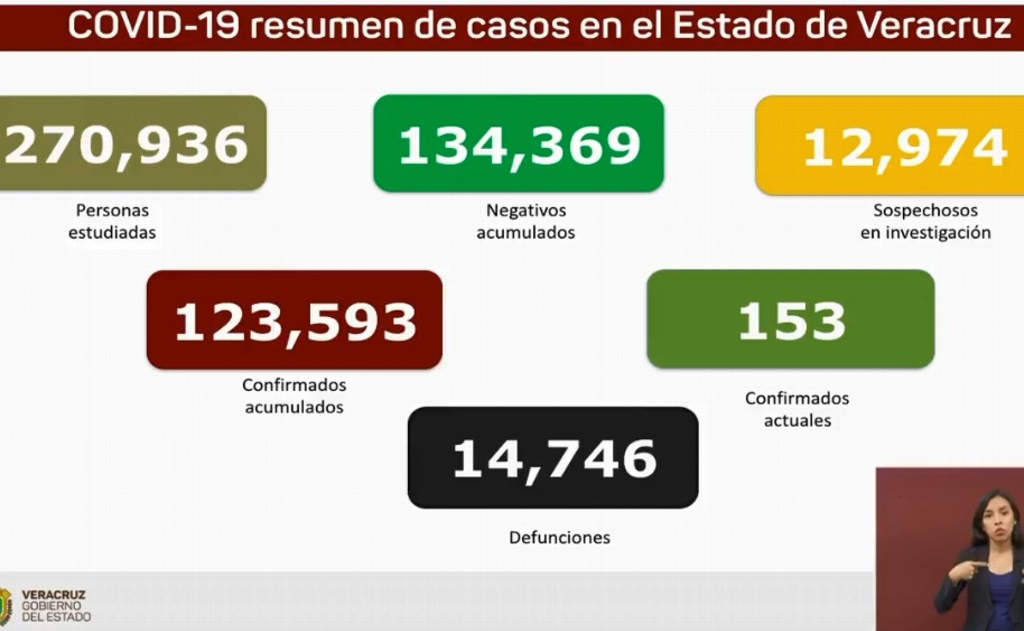 Imagen Veracruz registra una muerte por COVID-19 y 6 contagios en el último día