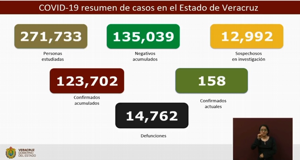 Imagen Registra Veracruz 7 muertes y 41 nuevos contagios de COVID-19 este miércoles