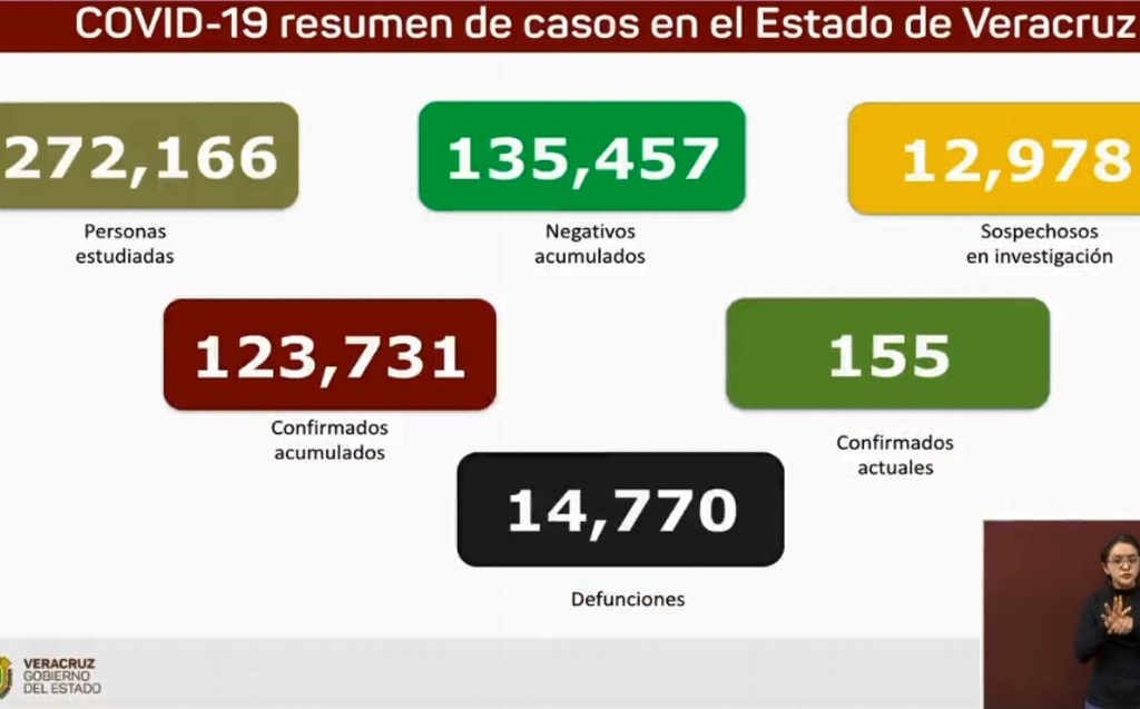 Imagen Veracruz registra 8 muertes por COVID-19 y 29 casos confirmados en el último día