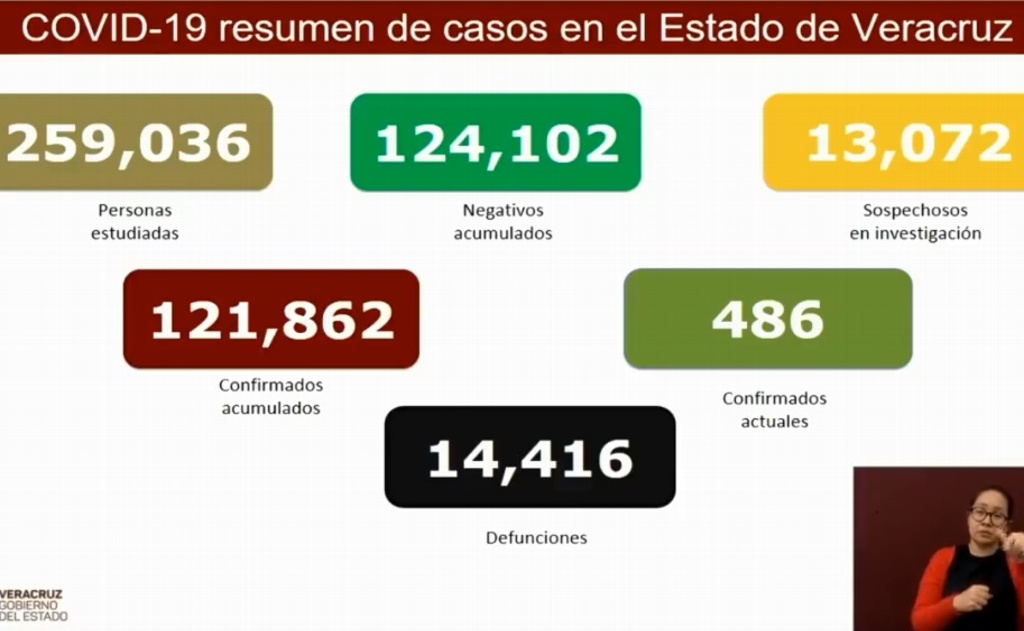 Imagen Veracruz registra 5 muertes por COVID-19 y 26 contagios en las últimas 24 horas