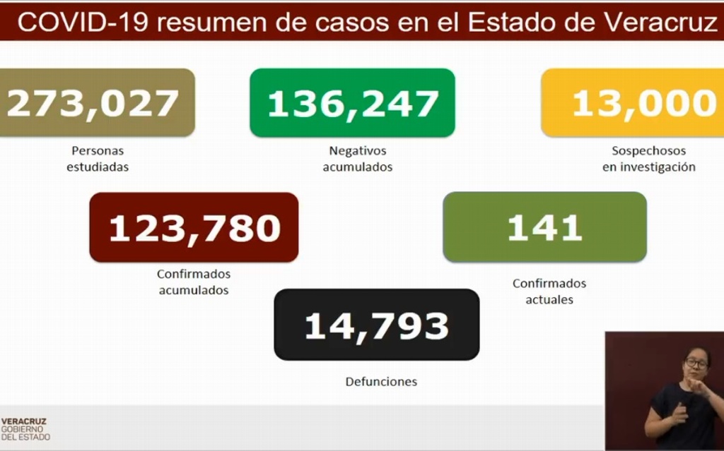 Imagen Veracruz registra 18 muertes por COVID-19 y 23 casos confirmados en el último día