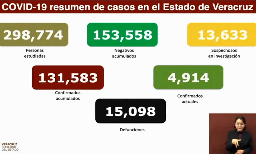 Imagen Veracruz reporta 3 muertes por COVID-19 y 848 casos en las últimas 24 horas