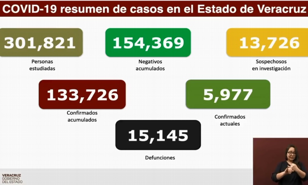 Imagen Veracruz reporta 43 muertes por COVID-19 y 1,072 contagios en el último día