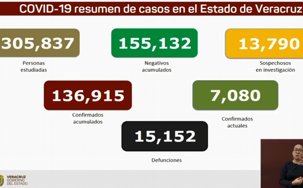 Imagen Veracruz reporta 2 muertes por COVID-19 y 542 contagios en el último día