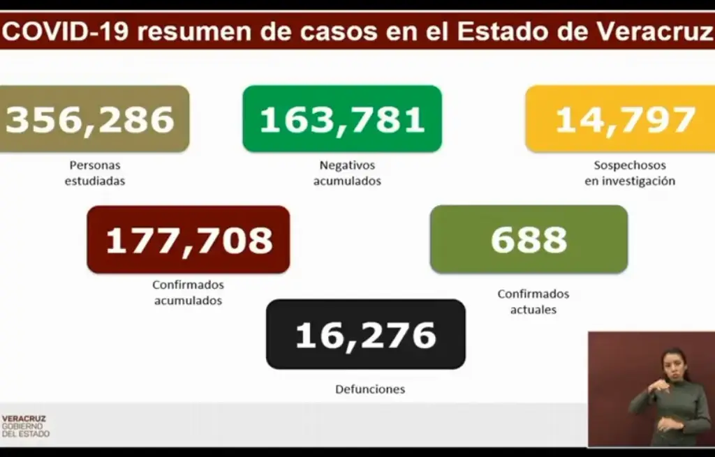 Imagen Veracruz registra una muerte por COVID-19 y 36 contagios en el último día