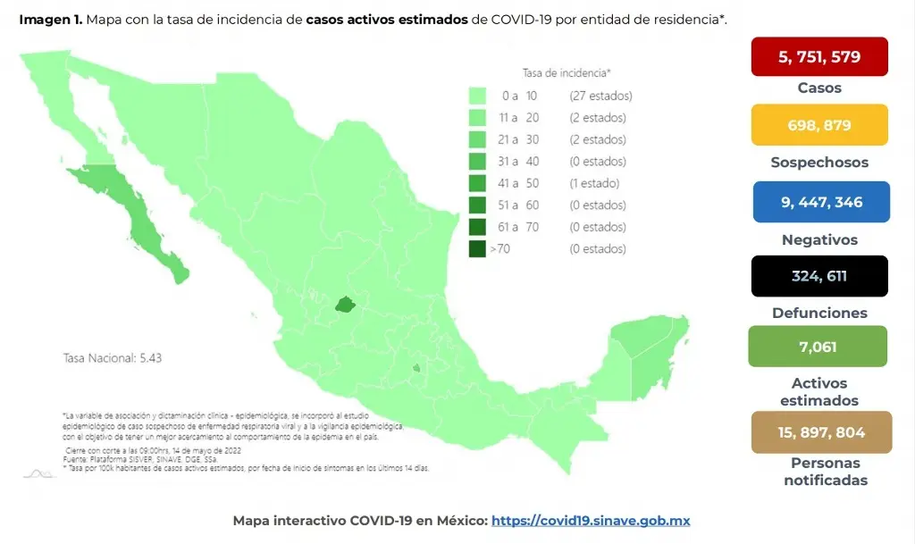 Imagen México reporta más de 6 mil contagios y 148 muertes por COVID-19 en la última semana