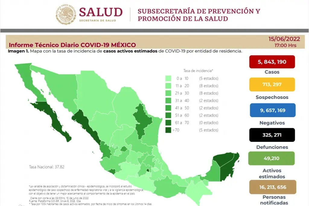 Imagen Registra México 9,452 nuevos contagios y 29 muertes por COVID-19 en las últimas 24 horas
