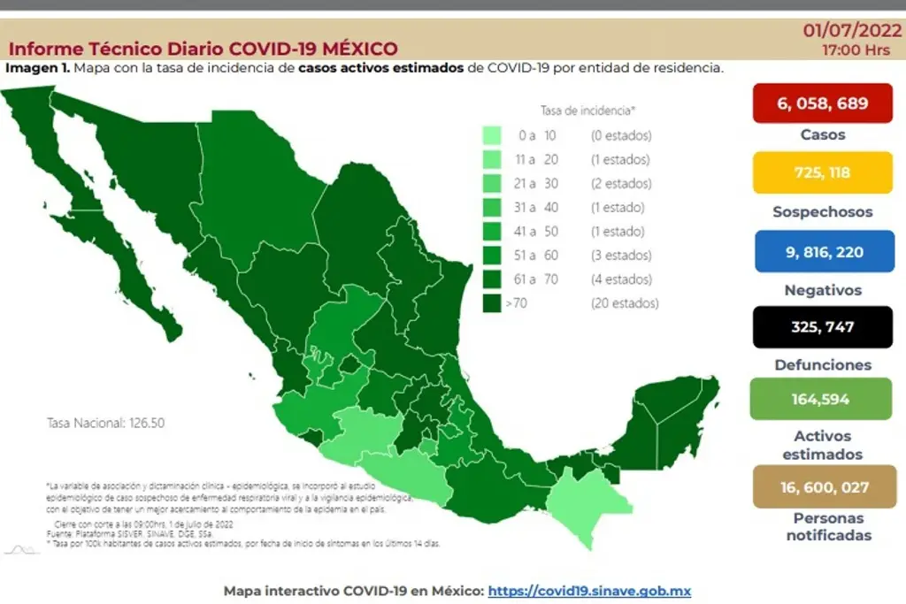 Imagen México reporta 24,087 contagios y 31 muertes por COVID-19 en el último día
