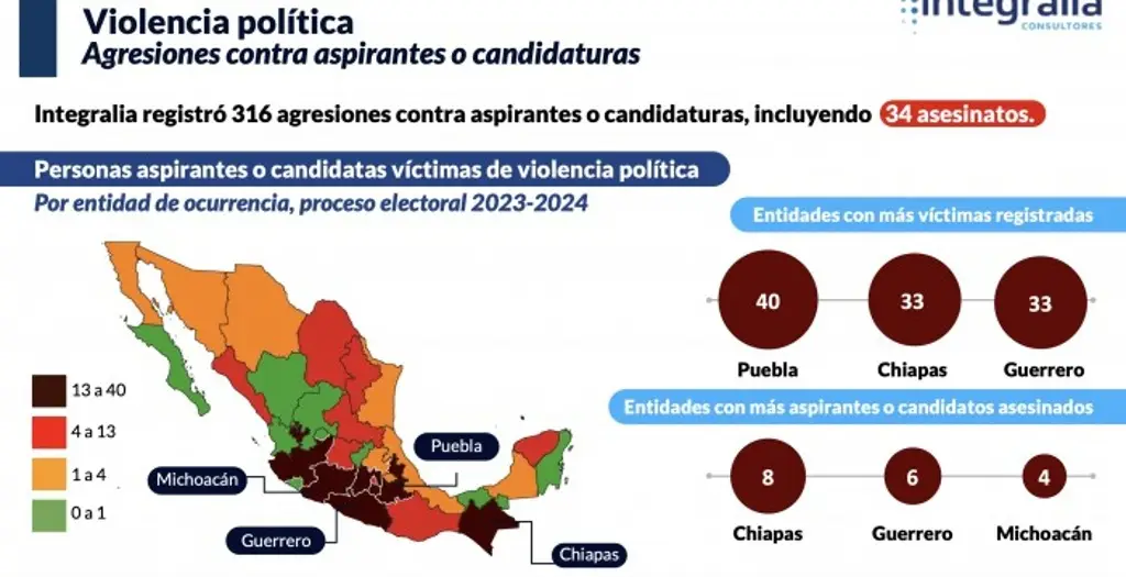 Proceso electoral de Veracruz acumula 4 aspirantes asesinados – xeu noticias veracruz – xeu noticias