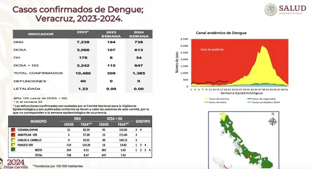 Imagen Veracruz reporta 1,385 casos de dengue