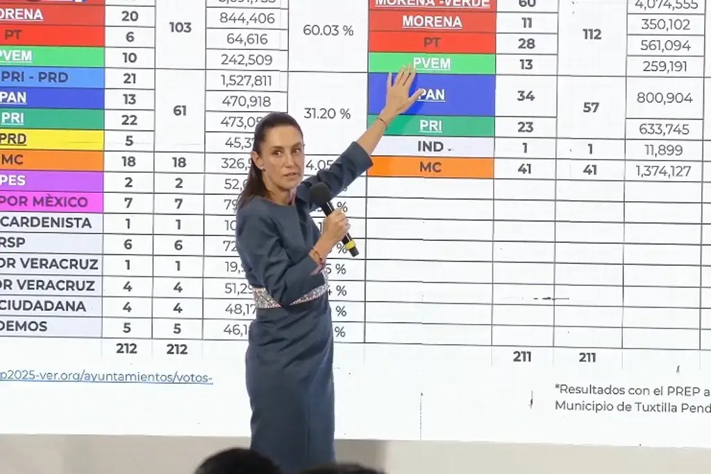 Imagen No le fue mal: Sheinbaum ‘presume’ resultados de Morena y aliados en elecciones en Veracruz y Durango