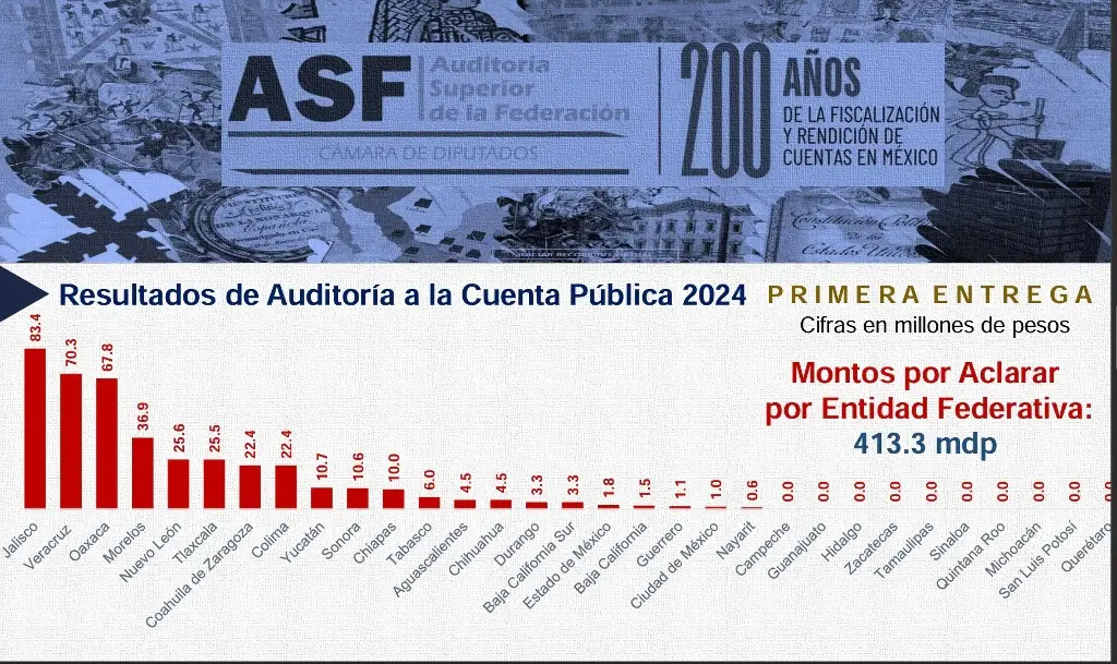 Imagen ASF detecta irregularidades por 70 mdp en último año de gobierno de Cuitláhuac García