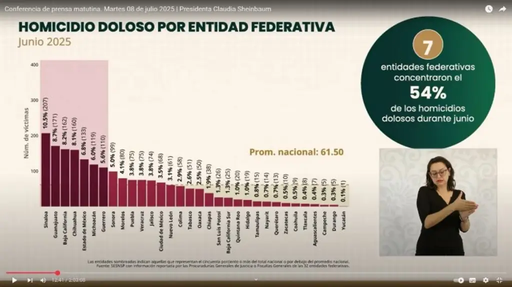 Imagen ¿Cuántos homicidios dolosos se registraron en Veracruz en el primer semestre del 2025?