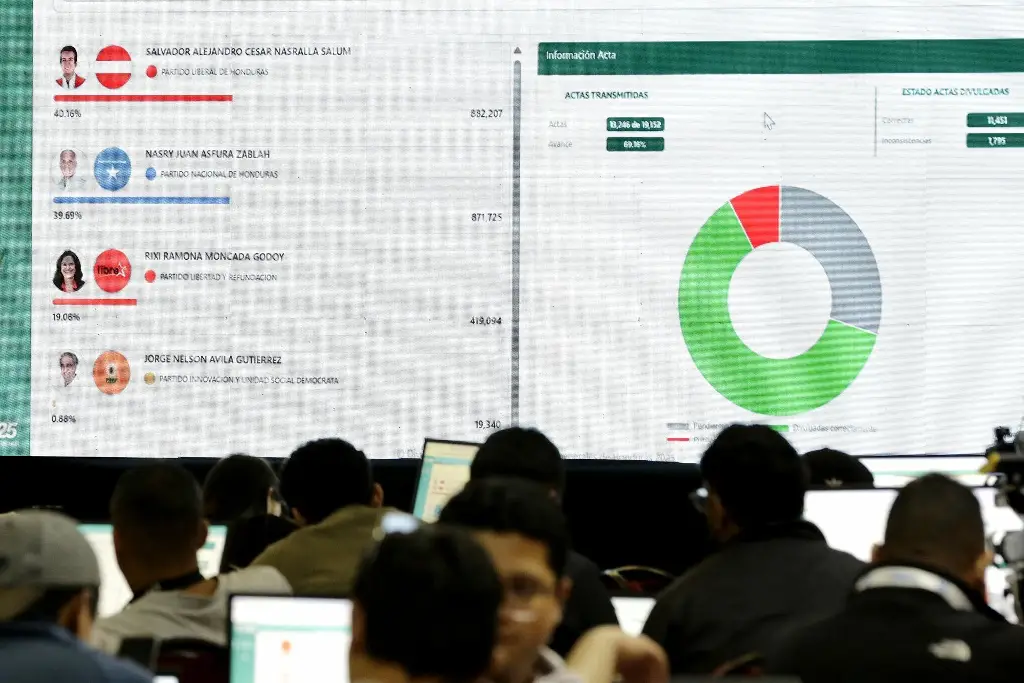 Imagen Con el 70% escrutado, Nasralla toma ventaja en las elecciones de Honduras