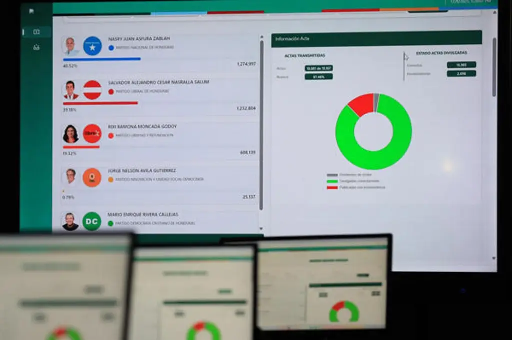 Reconocen fallas técnicas en cómputo electoral de Honduras