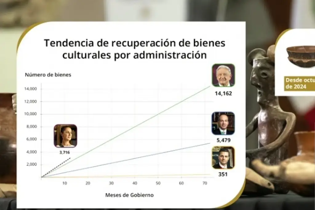 Imagen México ha recuperado 3 mil 716 piezas arqueológicas durante gobierno de Sheinbaum