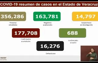 Imagen Veracruz registra una muerte por COVID-19 y 36 contagios en el último día