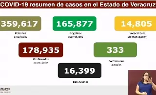 Imagen COVID-19: Veracruz reporta 3 muertes y 41 contagios en las últimas 24 horas
