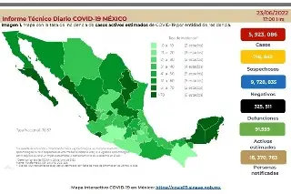 Imagen México registra 16,133 casos de COVID-19 y 24 muertes más en un solo día