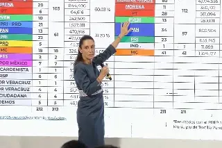 Imagen No le fue mal: Sheinbaum ‘presume’ resultados de Morena y aliados en elecciones en Veracruz y Durango