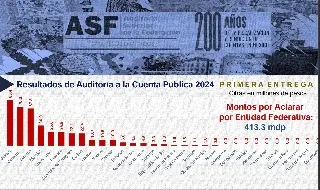 Imagen ASF detecta irregularidades por 70 mdp en último año de gobierno de Cuitláhuac García