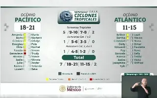 Prevén aumento de ciclones tropicales en el Atlántico ¿Cuándo?