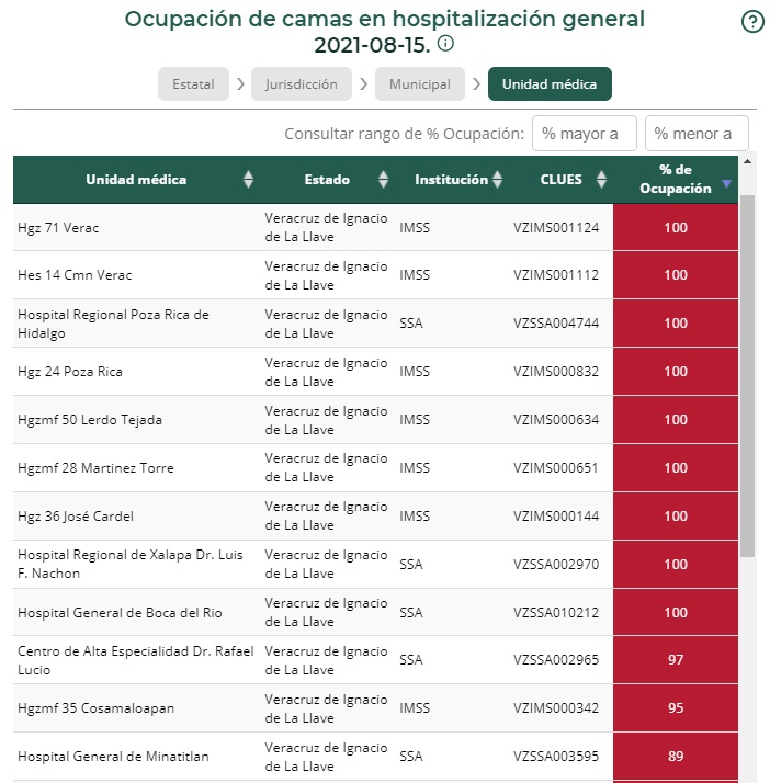 Hospitales de Veracruz con ocupación al 100% por COVID-19