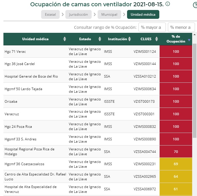 Hospitales de Veracruz con ocupación al 100% por COVID-19