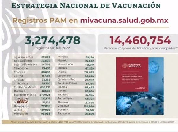 Más de 3 millones de abuelitos se han registrado para recibir vacuna COVID-19